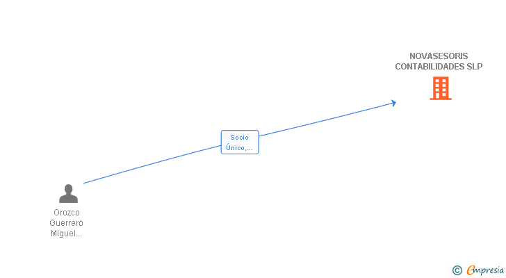 Vinculaciones societarias de NOVASESORIS CONTABILIDADES SLP