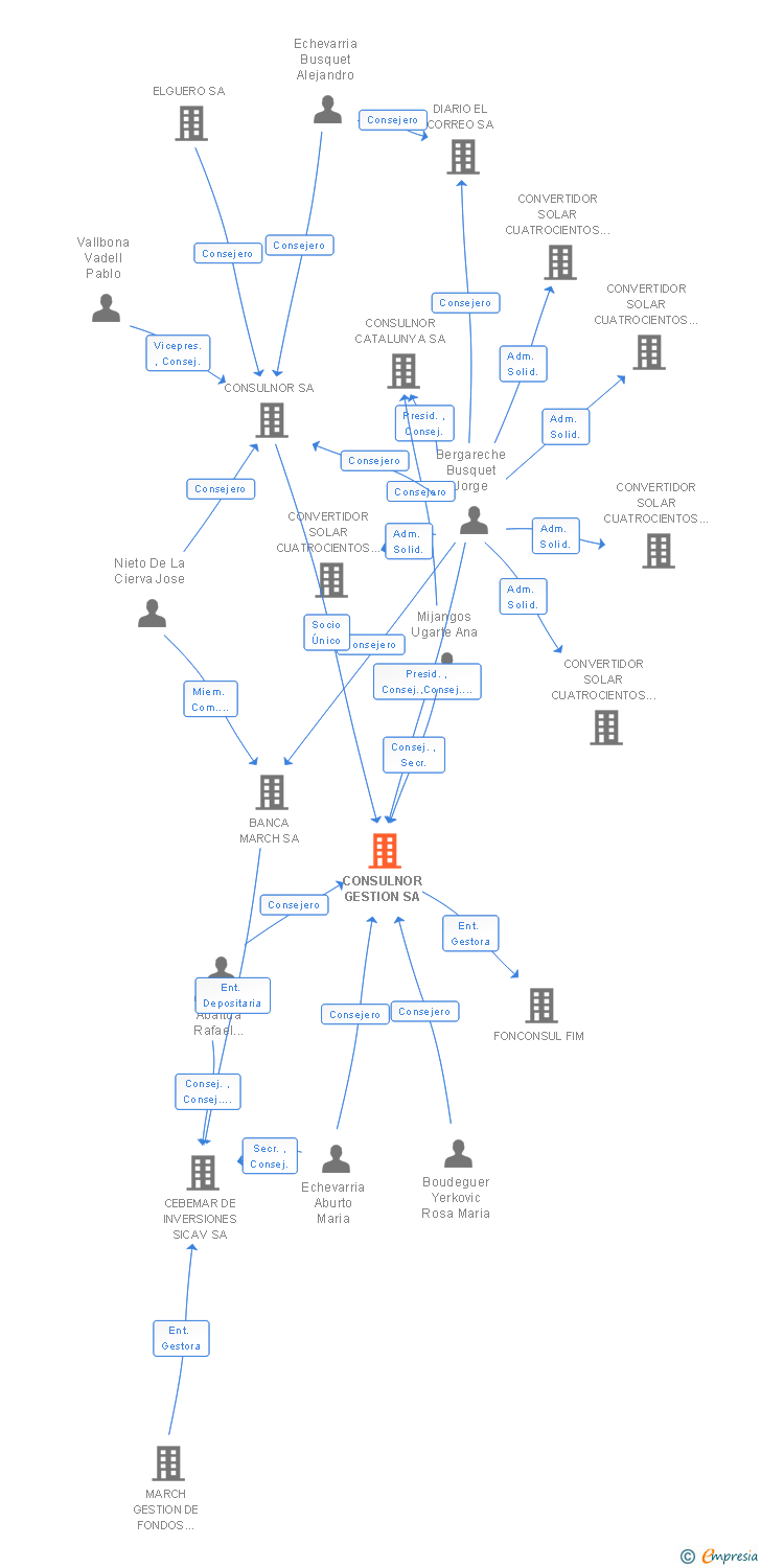 Vinculaciones societarias de CONSULNOR GESTION SA