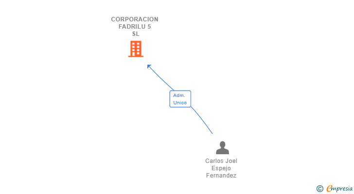 Vinculaciones societarias de CORPORACION FADRILU 5 SL