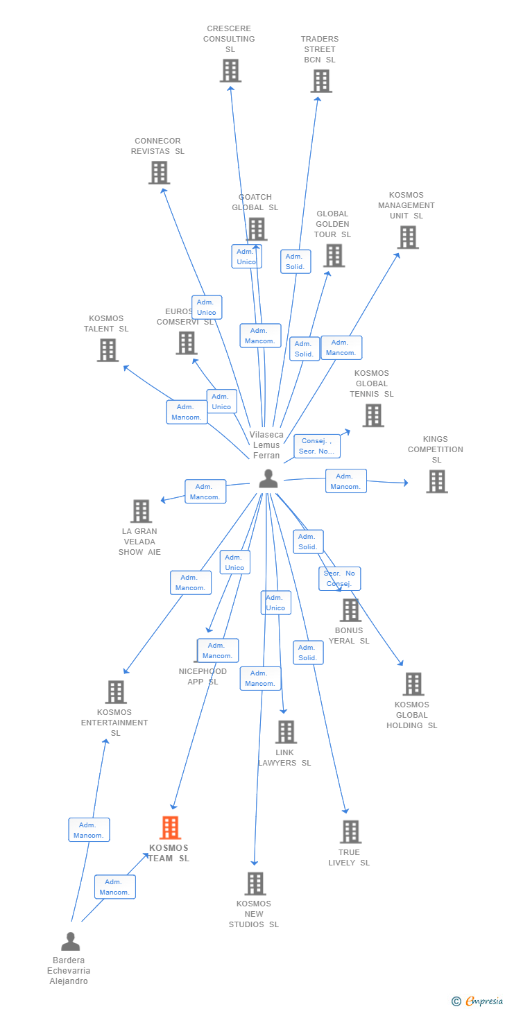 Vinculaciones societarias de KOSMOS TEAM SL