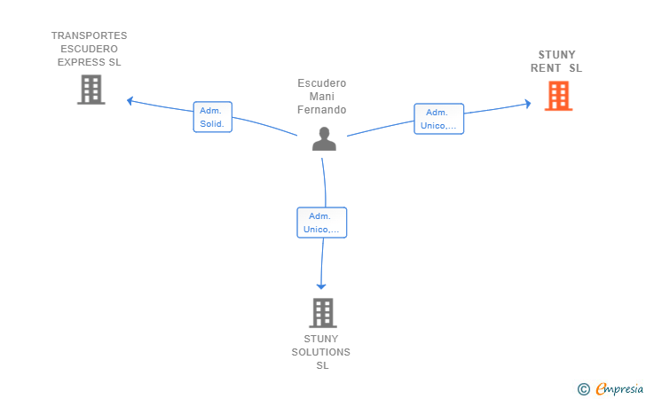 Vinculaciones societarias de STUNY RENT SL