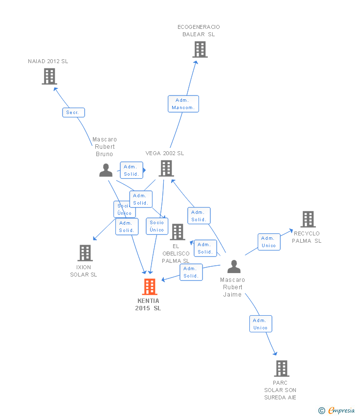 Vinculaciones societarias de KENTIA 2015 SL