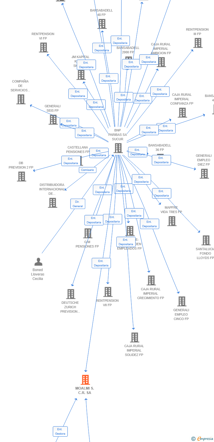 Vinculaciones societarias de MOALMI S.C.R. SA