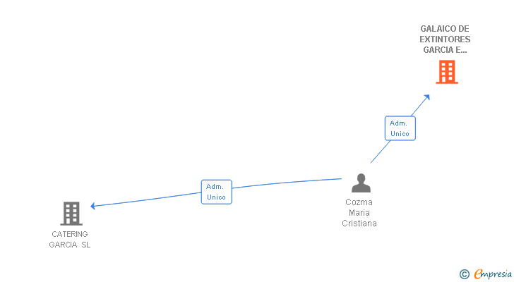 Vinculaciones societarias de GALAICO DE EXTINTORES GARCIA E GONZALEZ SL