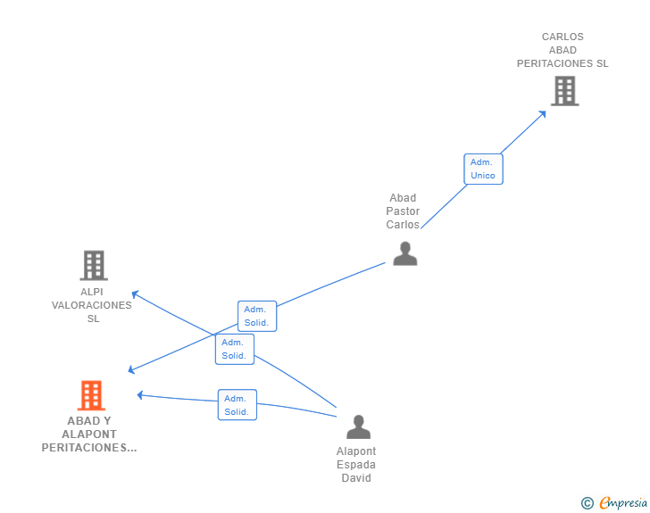 Vinculaciones societarias de ABAD Y ALAPONT PERITACIONES SL