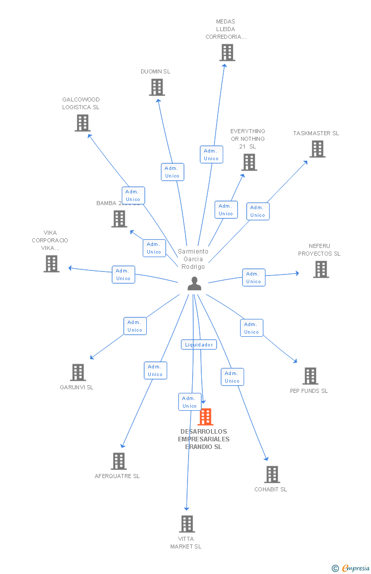 Vinculaciones societarias de DESARROLLOS EMPRESARIALES ERANDIO SL