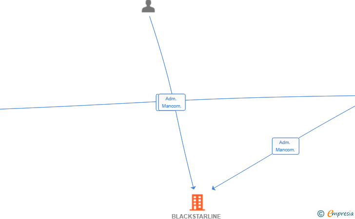 Vinculaciones societarias de BLACKSTARLINE SL