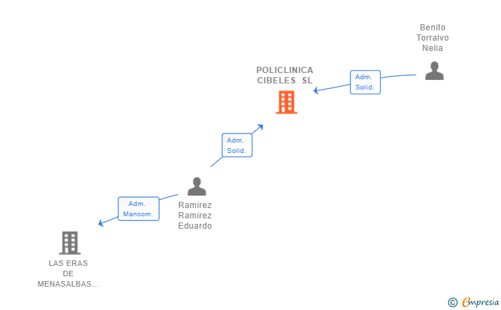 Vinculaciones societarias de POLICLINICA CIBELES SL