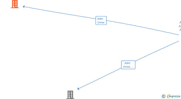 Vinculaciones societarias de LAN PARTY GAMES SL