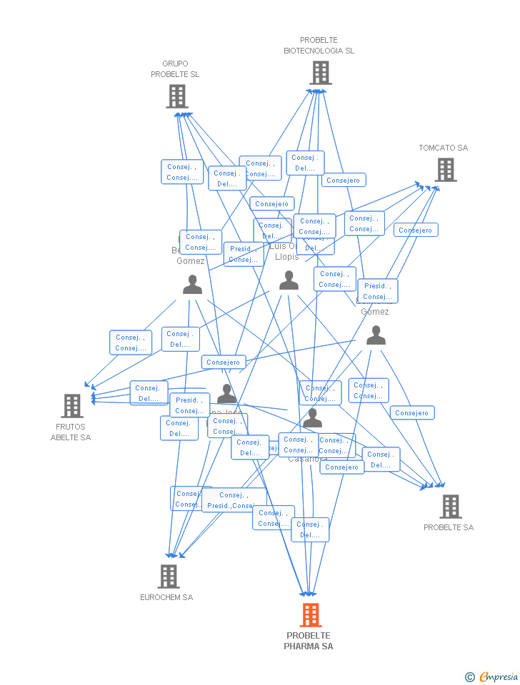 Vinculaciones societarias de PROBELTE PHARMA SL