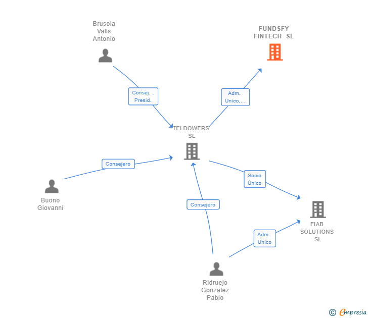 Vinculaciones societarias de FUNDSFY FINTECH SL