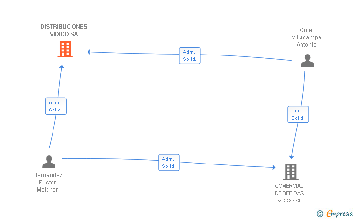 Vinculaciones societarias de DISTRIBUCIONES VIDICO SA