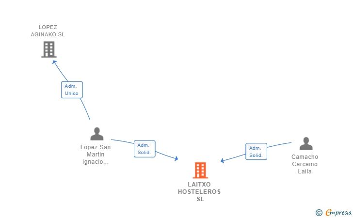 Vinculaciones societarias de LAITXO HOSTELEROS SL