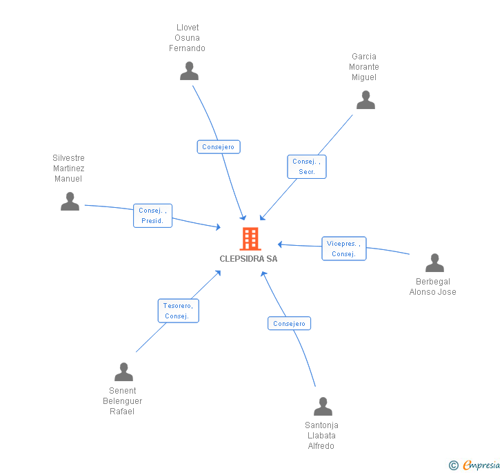 Vinculaciones societarias de CLEPSIDRA SA