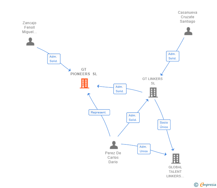 Vinculaciones societarias de GT PIONEERS SL