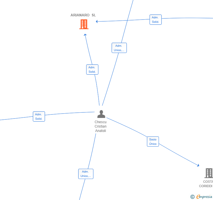 Vinculaciones societarias de ARIANARO SL