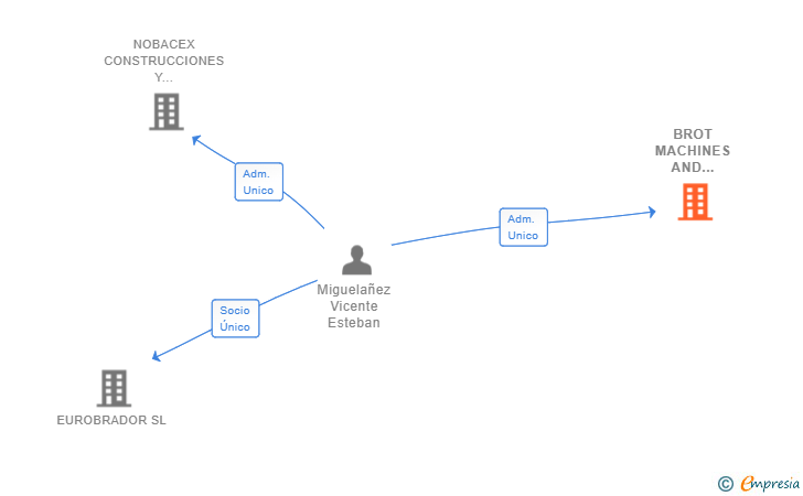 Vinculaciones societarias de BROT MACHINES AND DESIGN SL