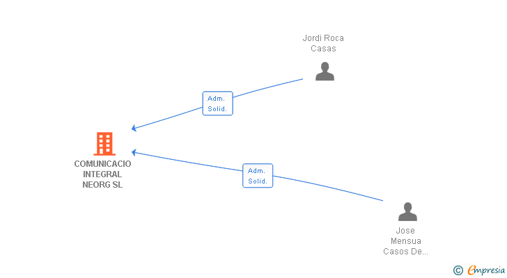 Vinculaciones societarias de COMUNICACIO INTEGRAL NEORG SL