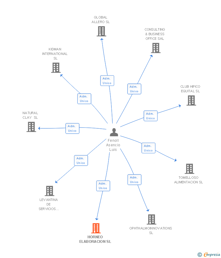 Vinculaciones societarias de HORNEO ELABORACION SL