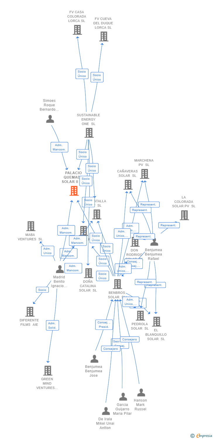 Vinculaciones societarias de PALACIO QUEMADO SOLAR II SL