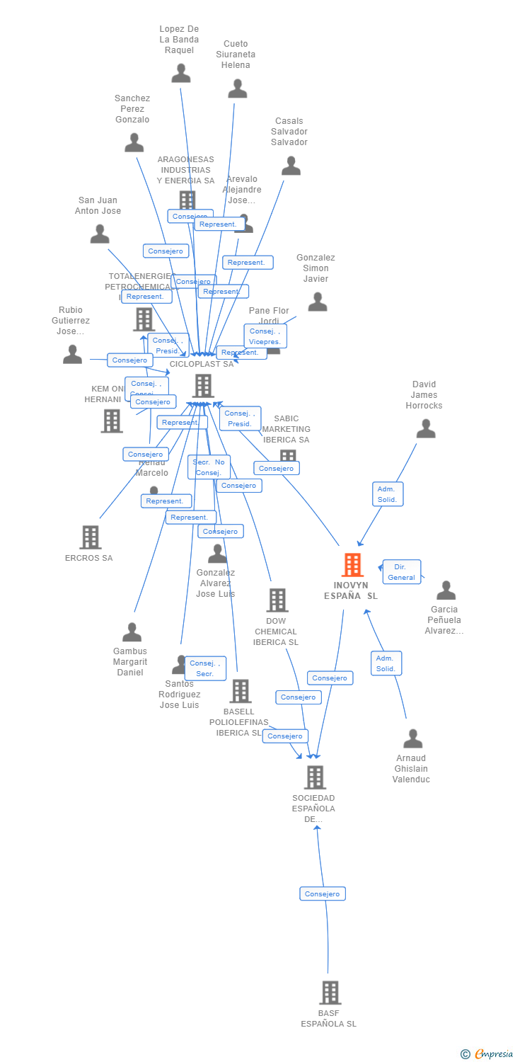 Vinculaciones societarias de INOVYN ESPAÑA SL