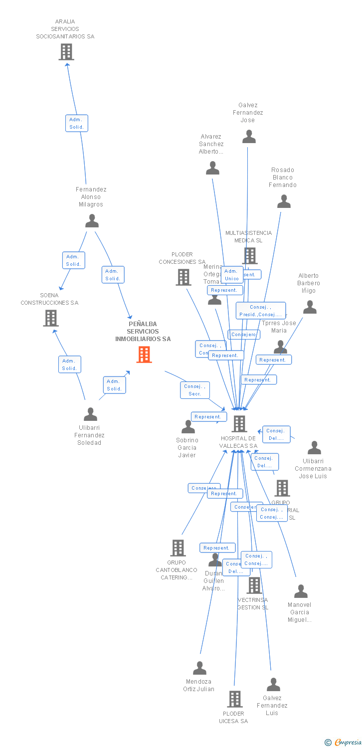Vinculaciones societarias de ENANTAR SA