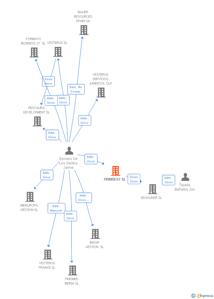 Vinculaciones societarias de FIRMREST SL