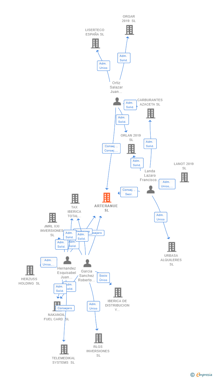 Vinculaciones societarias de ARTERANUE SL