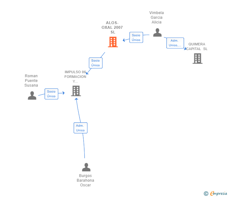 Vinculaciones societarias de ALOS-OXAL 2007 SL