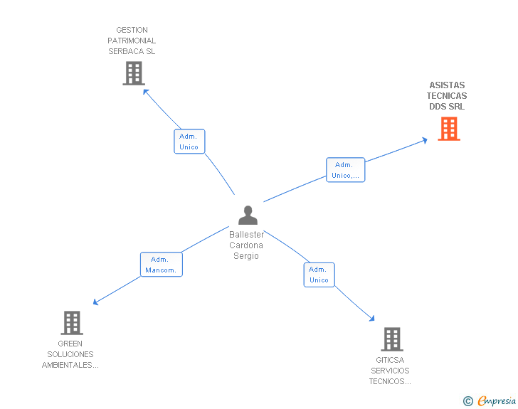 Vinculaciones societarias de ASISTAS TECNICAS DDS SRL