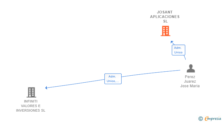 Vinculaciones societarias de JOSANT APLICACIONES SL