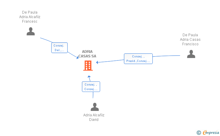 Vinculaciones societarias de ADRIA CASAS SA