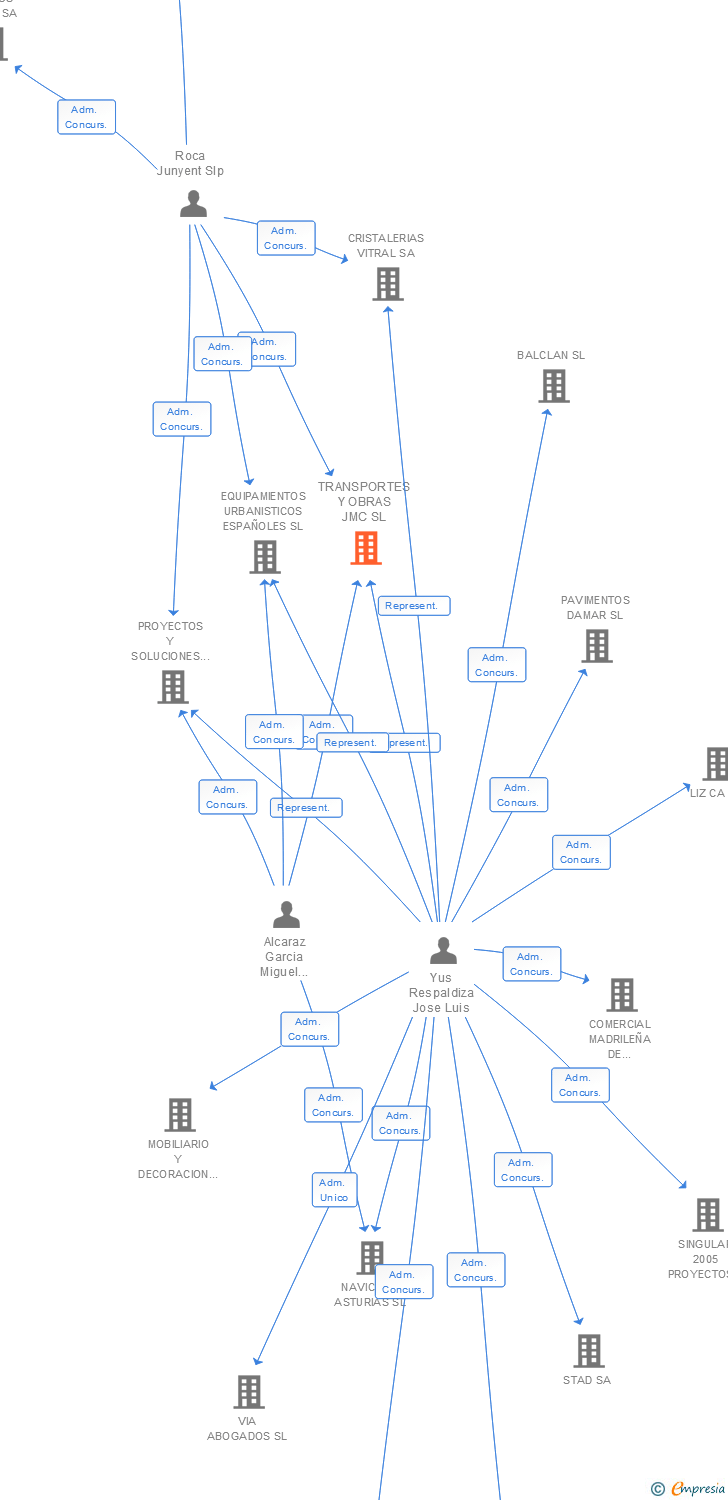 Vinculaciones societarias de TRANSPORTES Y OBRAS JMC SL