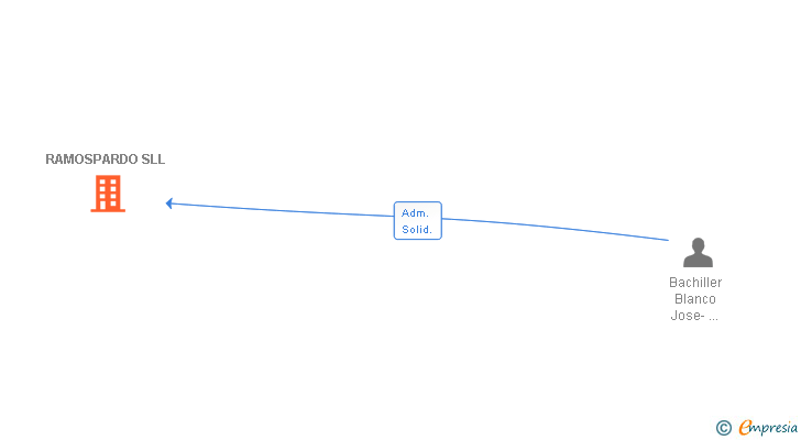 Vinculaciones societarias de RAMOSPARDO SLL