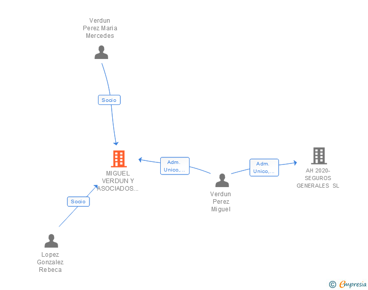 Vinculaciones societarias de MIGUEL VERDUN Y ASOCIADOS - ABOGADOS SLP