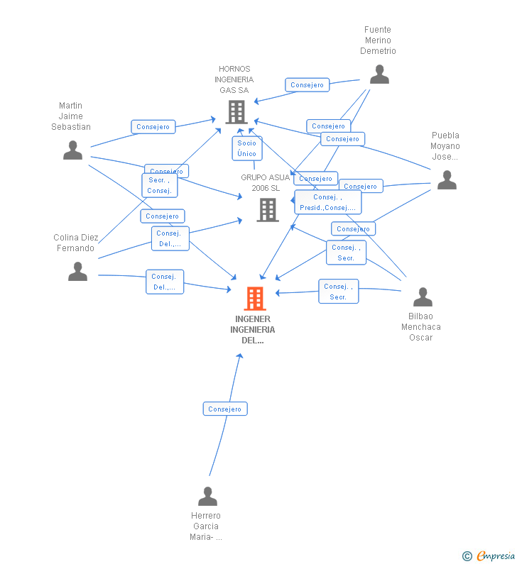 Vinculaciones societarias de INGENER INGENIERIA DEL NERVION SA