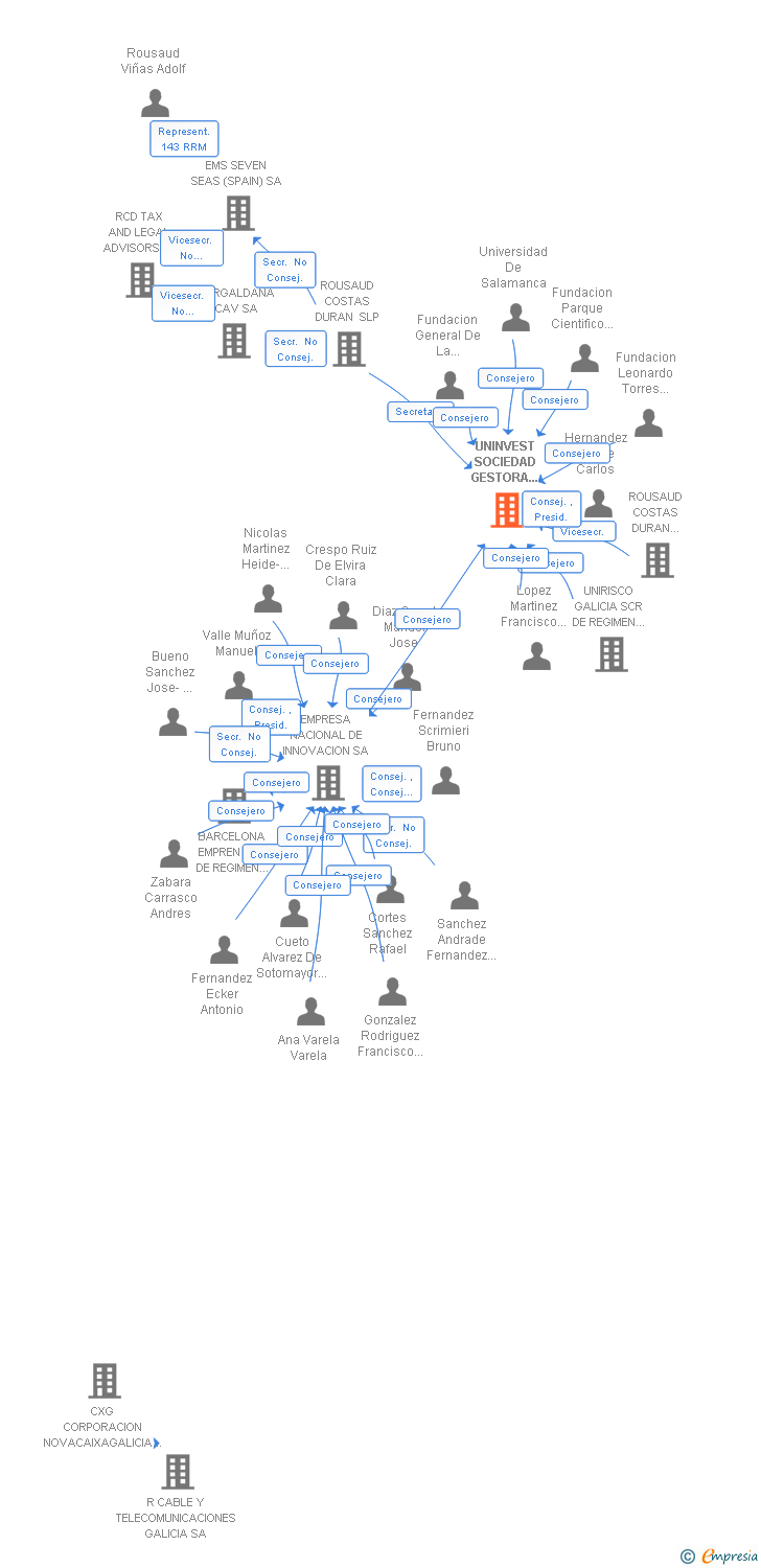 Vinculaciones societarias de UNINVEST S.G.E.I.C. SA