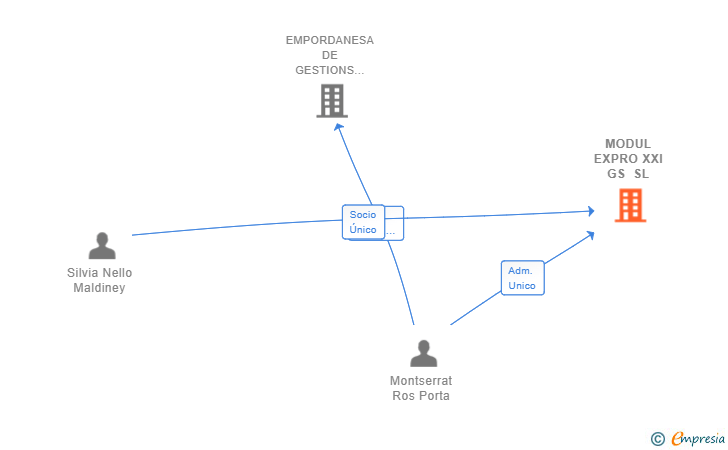 Vinculaciones societarias de MODUL EXPRO XXI GS SL