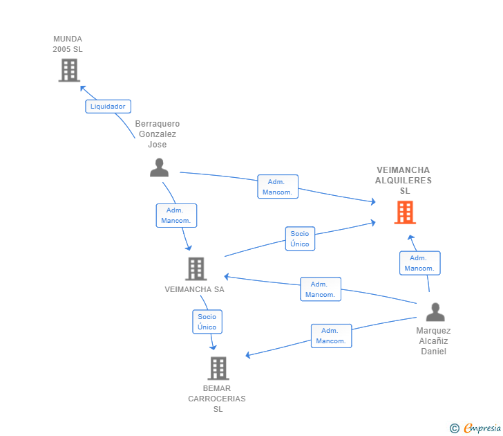Vinculaciones societarias de VEIMANCHA ALQUILERES SL