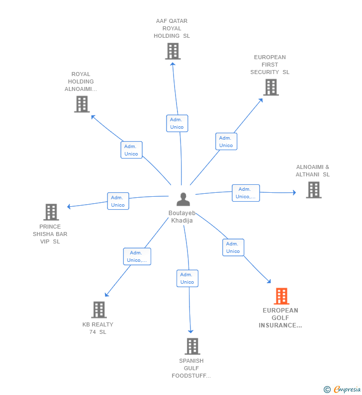 Vinculaciones societarias de EUROPEAN GOLF INSURANCE SL