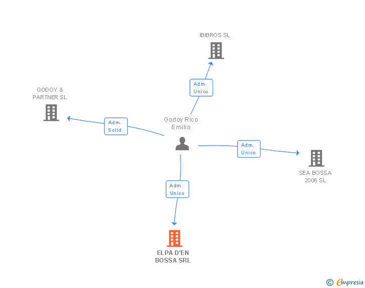 Vinculaciones societarias de ELPA D'EN BOSSA SRL
