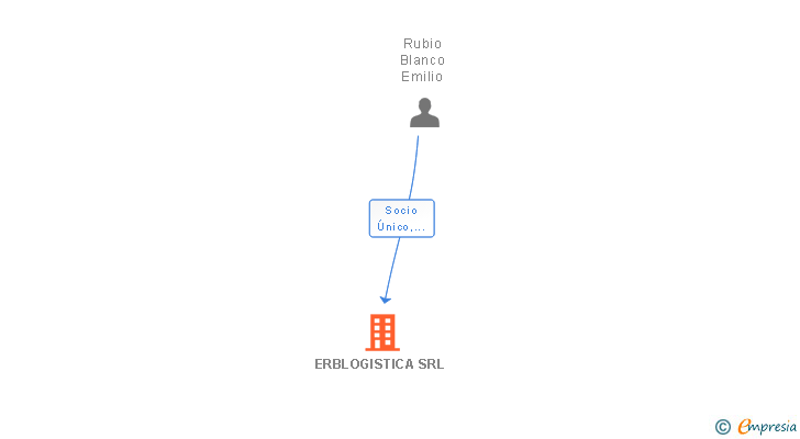Vinculaciones societarias de ERBLOGISTICA SRL