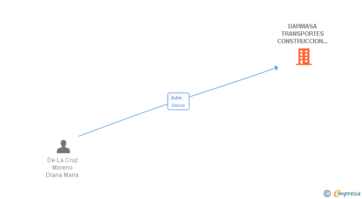 Vinculaciones societarias de DARMASA TRANSPORTES CONSTRUCCION Y VEHICULOS DE OCASION SL