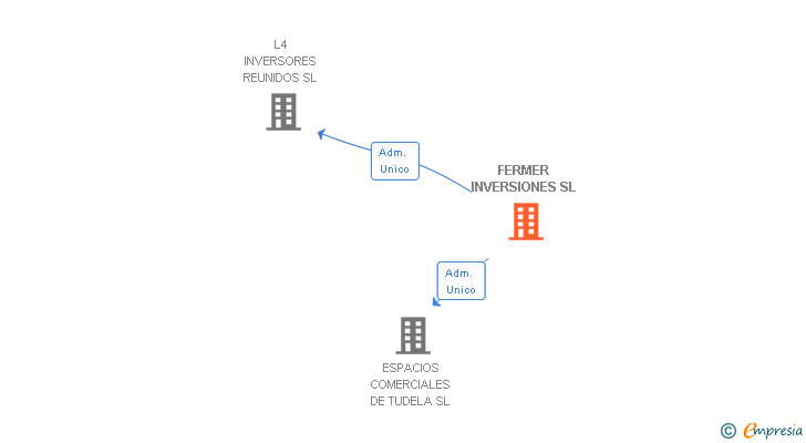 Vinculaciones societarias de FERMER INVERSIONES SL