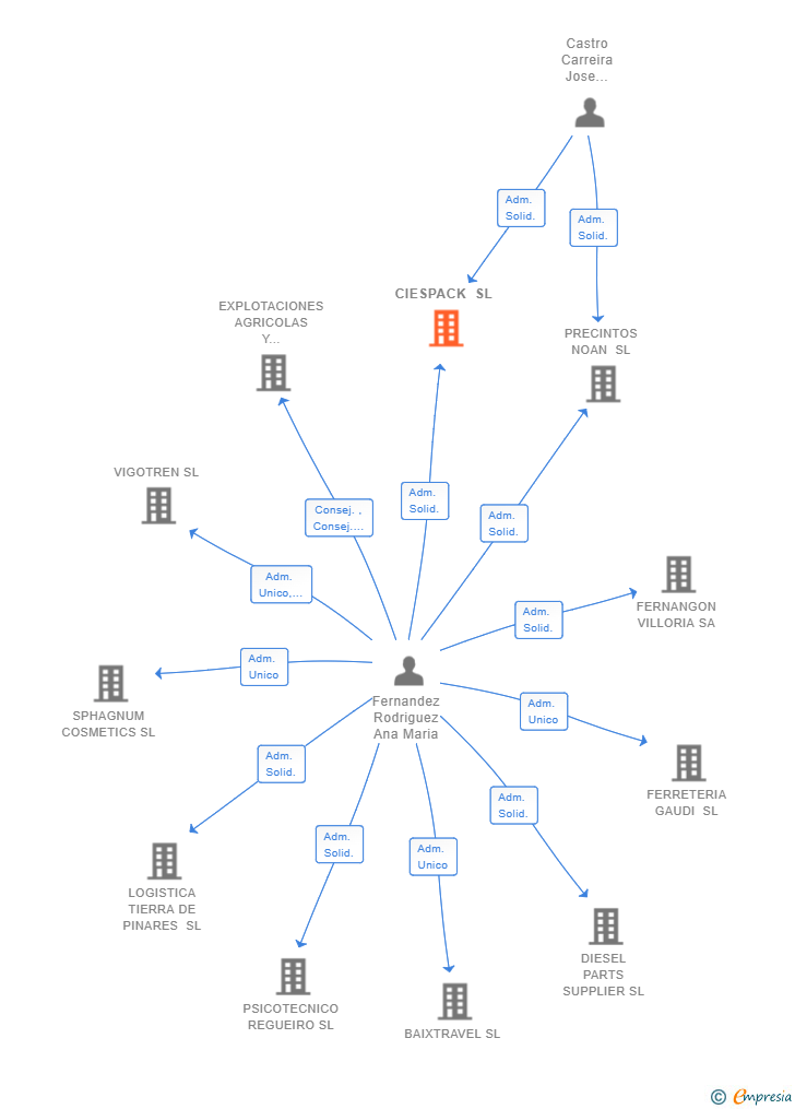 Vinculaciones societarias de CIESPACK SL