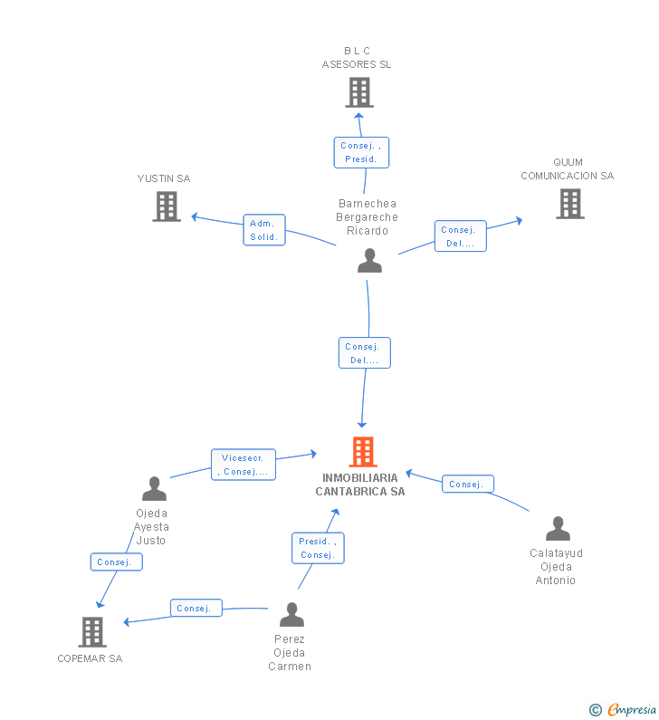 Vinculaciones societarias de INMOBILIARIA CANTABRICA SA