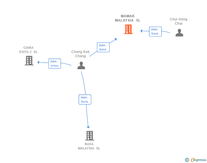 Vinculaciones societarias de MAMAK MALAYSIA SL