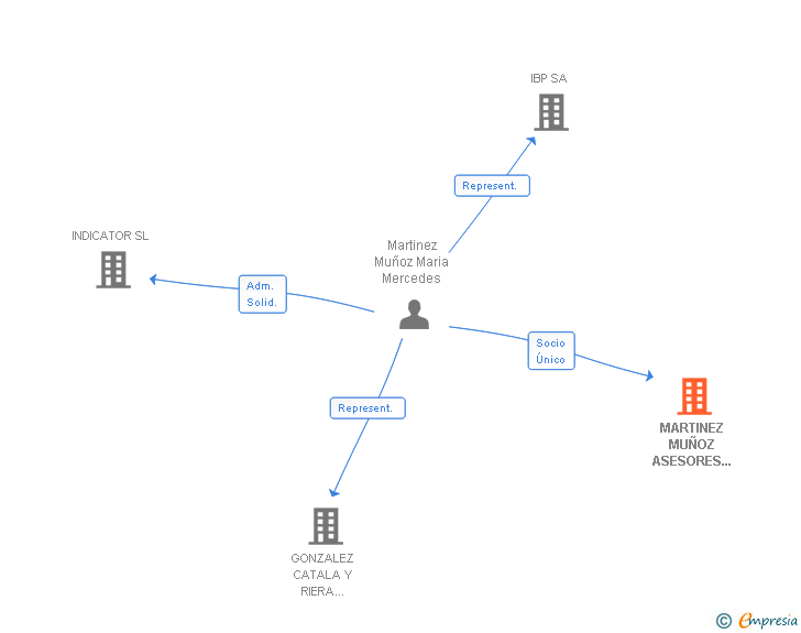 Vinculaciones societarias de MARTINEZ MUÑOZ ASESORES FINANCIEROS Y TRIBUTARIOS SL