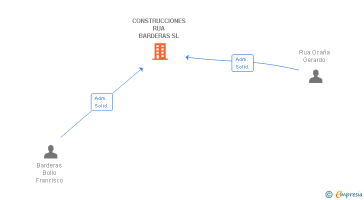Vinculaciones societarias de CONSTRUCCIONES RUA BARDERAS SL