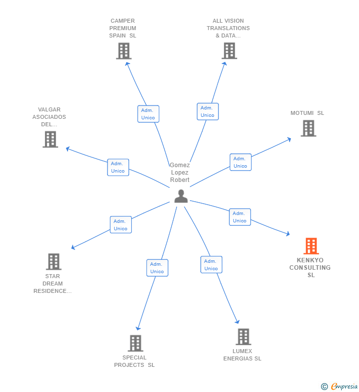 Vinculaciones societarias de KENKYO CONSULTING SL